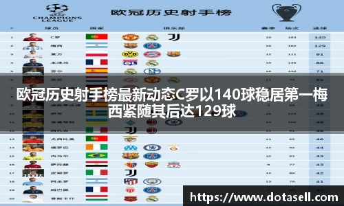 欧冠历史射手榜最新动态C罗以140球稳居第一梅西紧随其后达129球
